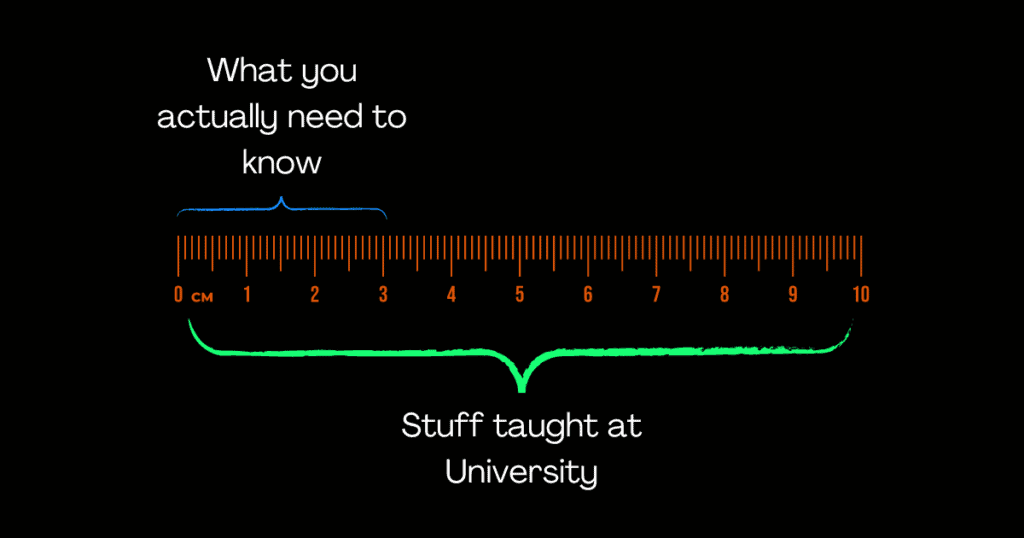 A comparison image of a ruler with two segments: a small one labeled "What you actually need to know" and a larger one labeled "Stuff taught at University.